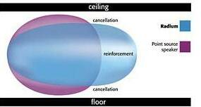 Radium wireless sound field system reinforcement chart